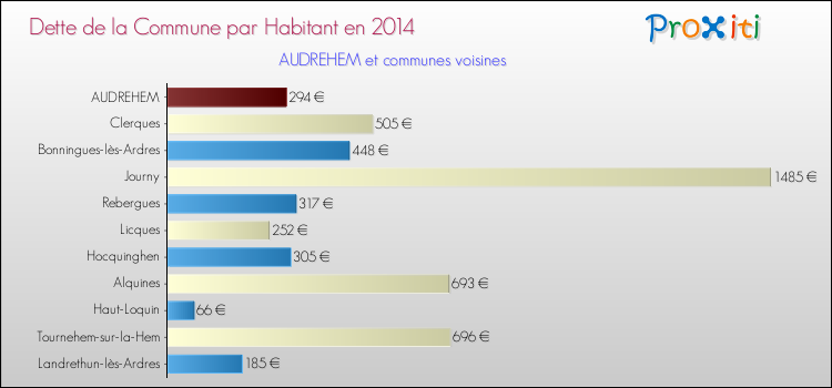 Dette par habitant de la commune en 2014 pour AUDREHEM et les communes proches Comparaison de la dette par habitant de la commune en 2014 pour AUDREHEM et les communes voisines