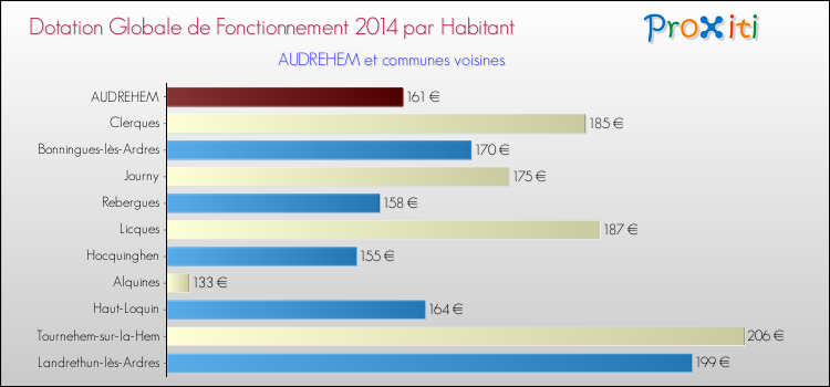 Montant des dotations globales de fonctionnement DGF par Habitant pour AUDREHEM et les communes proches en 2014. Comparaison des des dotations globales de fonctionnement DGF par habitant pour AUDREHEM et les communes voisines en 2014.