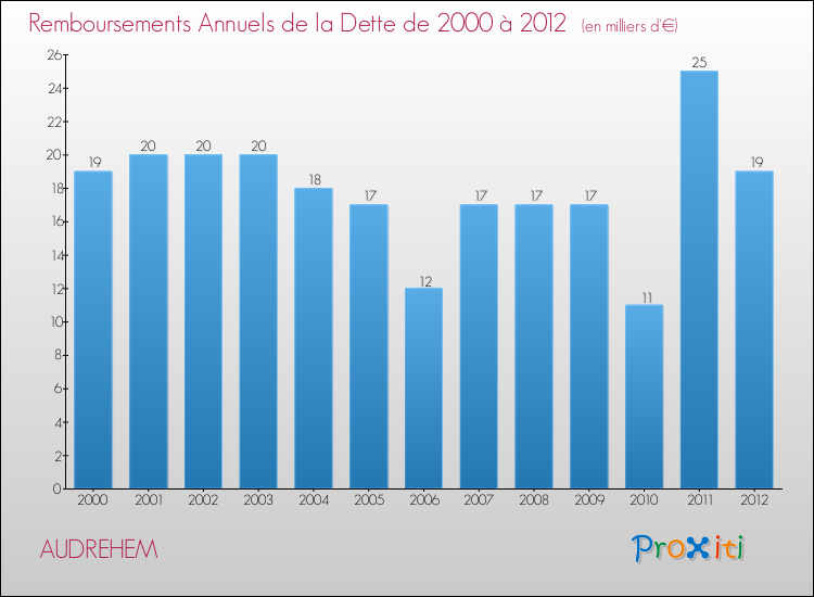 Evolution de l'annuité de la dette pour la commune de AUDREHEM de 2000 à 2012 Annuités de la dette pour AUDREHEM de 2000 à 2012