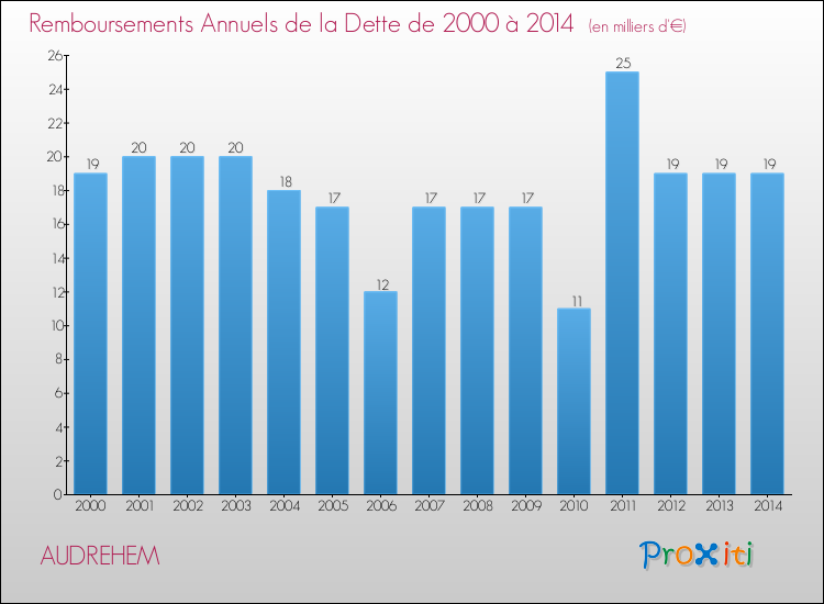 Evolution de l'annuité de la dette pour la commune de AUDREHEM de 2000 à 2014 Annuités de la dette pour AUDREHEM de 2000 à 2014