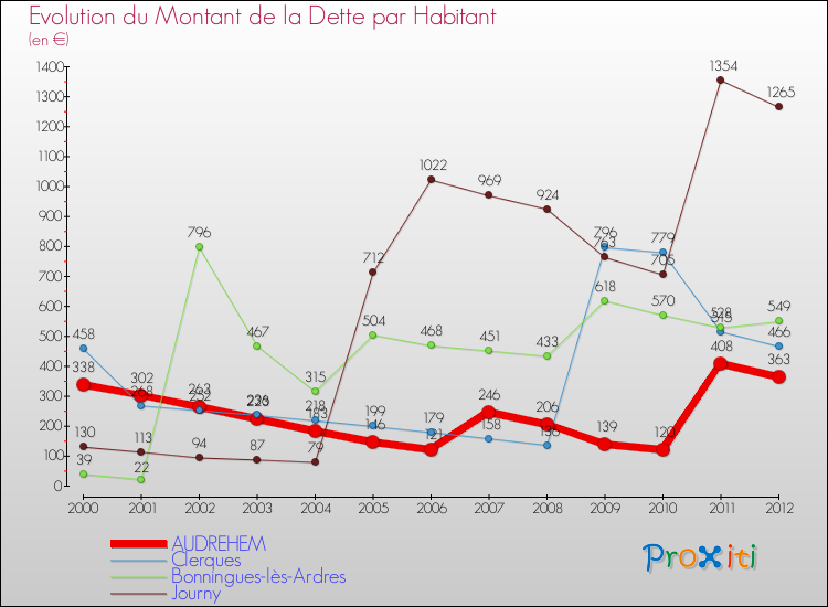 Evolution de la dette par habitant pour la commune de AUDREHEM et les communes proches de 2000 à 2012 Comparaison de la dette par habitant pour AUDREHEM et les communes voisines de 2000 à 2012
