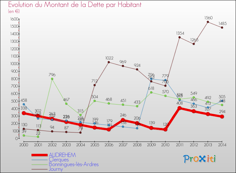 Evolution de la dette par habitant pour la commune de AUDREHEM et les communes proches de 2000 à 2014 Comparaison de la dette par habitant pour AUDREHEM et les communes voisines de 2000 à 2014