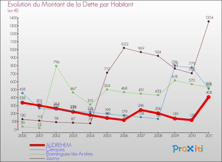 Evolution de la dette par habitant pour la commune de AUDREHEM et les communes proches Comparaison de la dette par habitant pour AUDREHEM et les communes voisines