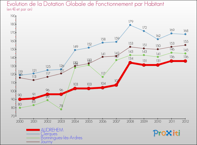 Evolution et montant de la dotation globale de fonctionnement par Habitant pour AUDREHEM et les communes proches Comparaison des dotations globales de fonctionnement par habitant pour AUDREHEM et les communes voisines