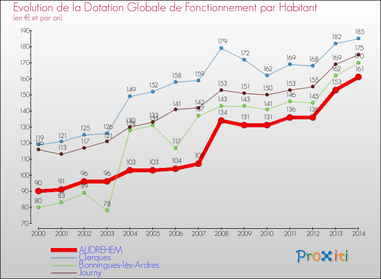 Evolution et montant de la dotation globale de fonctionnement par Habitant pour AUDREHEM et les communes proches de 2000 à 2014. Comparaison des dotations globales de fonctionnement par habitant pour AUDREHEM et les communes voisines de 2000 à 2014.