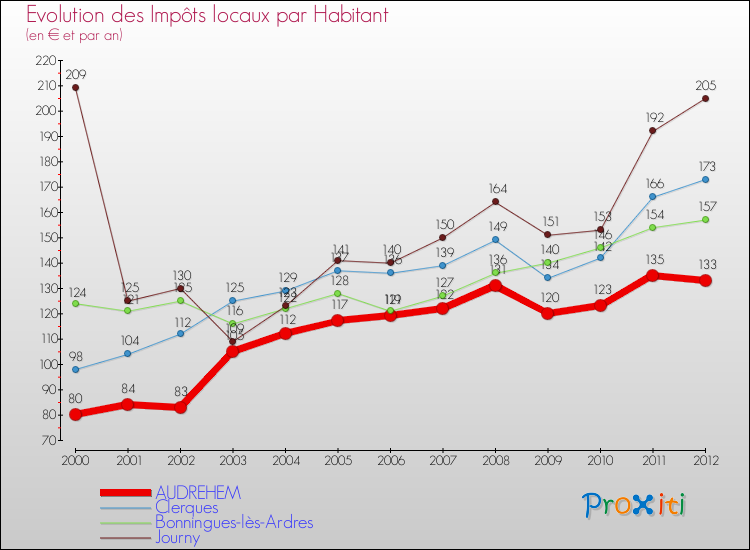 Evolution et montant des impôts locaux par Habitant pour AUDREHEM et les communes proches Comparaison des impôts locaux par habitant pour AUDREHEM et les communes voisines