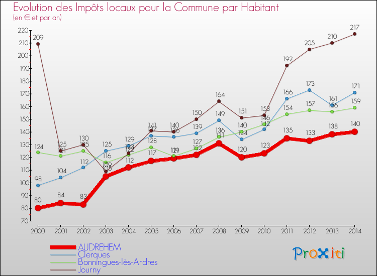 Evolution et montant des impôts locaux par Habitant pour AUDREHEM et les communes proches de 2000 à 2014 Comparaison des impôts locaux par habitant pour AUDREHEM et les communes voisines de 2000 à 2014