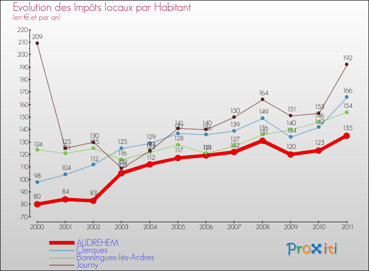 Evolution et montant des impôts locaux par Habitant pour AUDREHEM et les communes proches Comparaison des impôts locaux par habitant pour AUDREHEM et les communes voisines