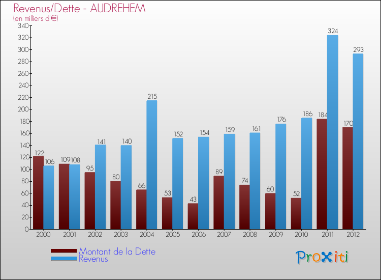 Evolution comparée de la dette et des revenus pour la commune de AUDREHEM de 2000 à 2012 Comparaison de la dette et des revenus pour AUDREHEM de 2000 à 2012