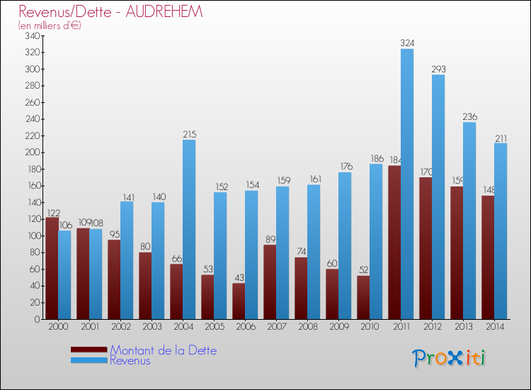 Evolution comparée de la dette et des revenus pour la commune de AUDREHEM de 2000 à 2014 Comparaison de la dette et des revenus pour AUDREHEM de 2000 à 2014