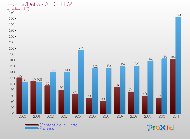 Evolution comparée de la dette et des revenus pour la commune de AUDREHEM de 2000 à 2011 Comparaison de la dette et des revenus pour AUDREHEM de 2000 à 2011
