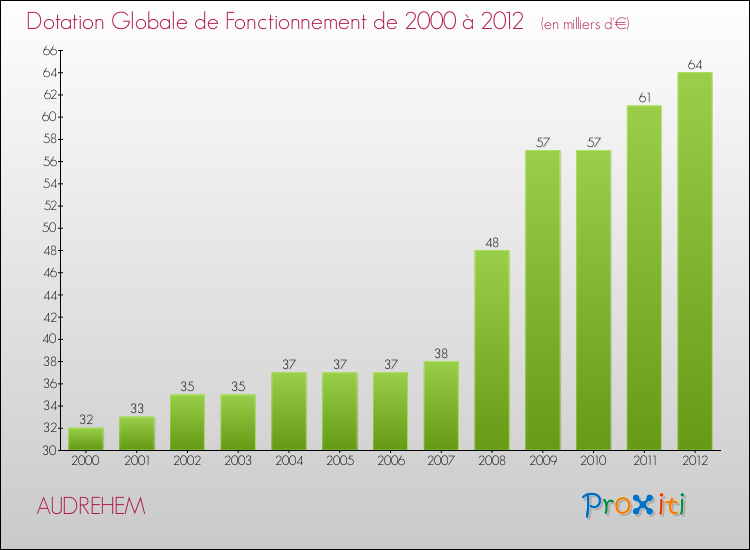 Evolution du montant de la Dotation Globale de Fonctionnement pour la commune de AUDREHEM de 2000 à 2012 Evolution du montant de la Dotation Globale de Fonctionnement pour AUDREHEM de 2000 à 2012
