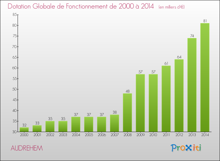 Evolution du montant de la Dotation Globale de Fonctionnement pour la commune de AUDREHEM de 2000 à 2014 Evolution du montant de la Dotation Globale de Fonctionnement pour AUDREHEM de 2000 à 2014