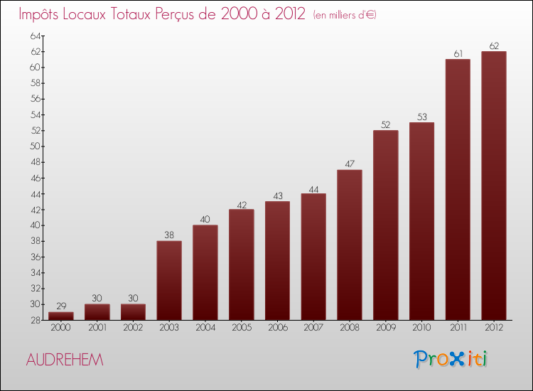 Evolution des Impôts Locaux pour la commune de AUDREHEM de 2000 à 2012 Evolution des Impôts Locaux pour AUDREHEM de 2000 à 2012