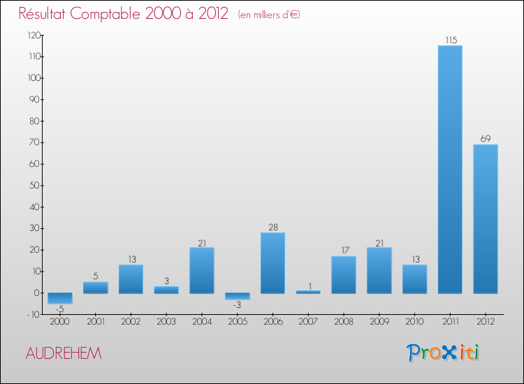 Evolution du résultat comptable pour la commune de AUDREHEM de 2000 à 2012 Evolution du résultat comptable pour AUDREHEM de 2000 à 2012