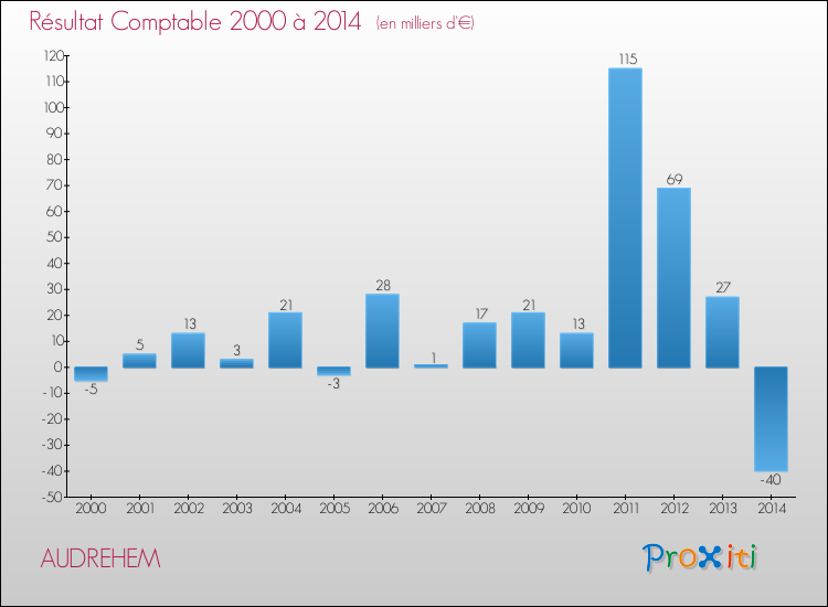 Evolution du résultat comptable pour la commune de AUDREHEM de 2000 à 2014 Evolution du résultat comptable pour AUDREHEM de 2000 à 2014