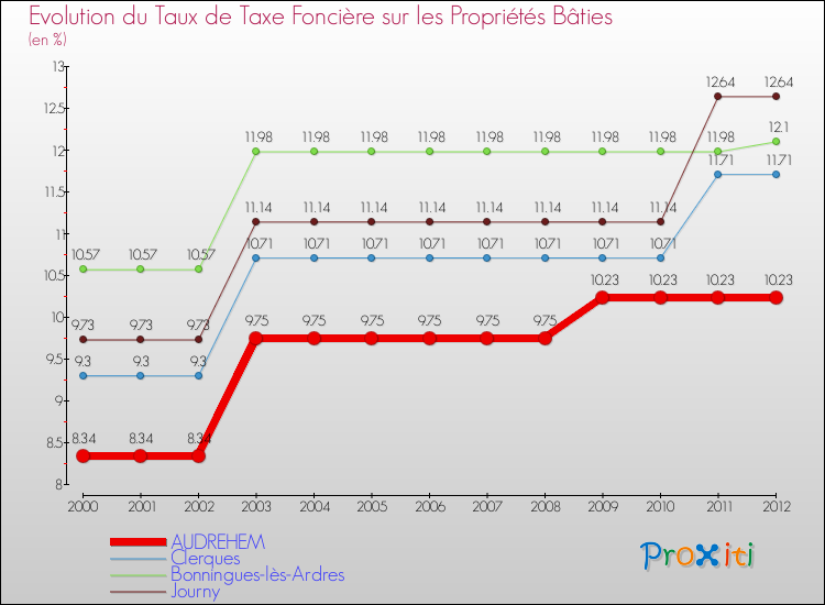 Evolution du taux de la taxe foncière sur le bati pour AUDREHEM et les communes proches de 2000 à 2012 Comparaison des taux de taxe foncière sur le bati pour AUDREHEM et les communes voisines de 2000 à 2012