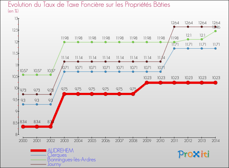 Evolution du taux de la taxe foncière sur le bati pour AUDREHEM et les communes proches de 2000 à 2014 Comparaison des taux de taxe foncière sur le bati pour AUDREHEM et les communes voisines de 2000 à 2014