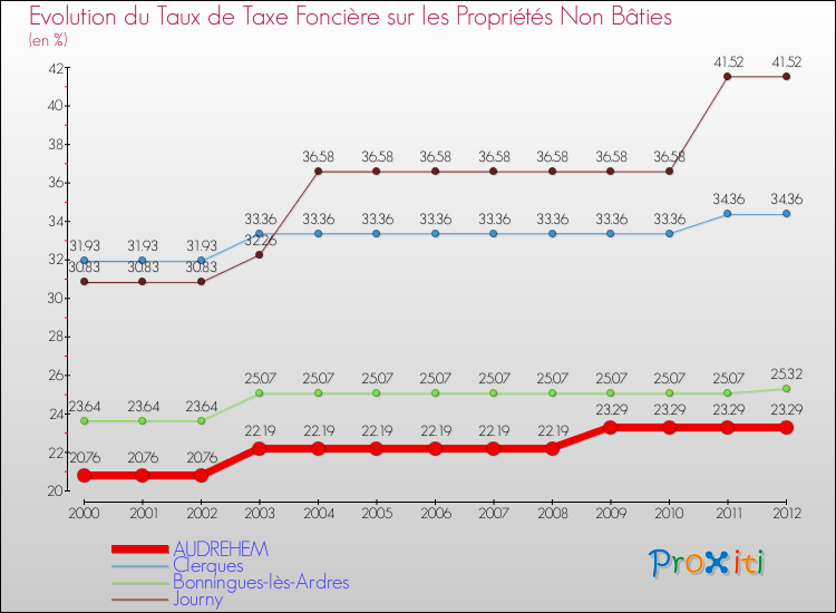 Evolution du taux de la taxe foncière sur les immeubles et terrains non batis pour AUDREHEM et les communes proches de 2000 à 2012 Comparaison des taux de la taxe foncière sur les immeubles et terrains non batis pour AUDREHEM et les communes voisines de 2000 à 2012