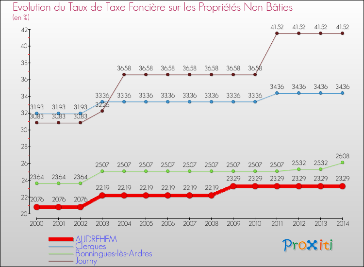Evolution du taux de la taxe foncière sur les immeubles et terrains non batis pour AUDREHEM et les communes proches de 2000 à 2014 Comparaison des taux de la taxe foncière sur les immeubles et terrains non batis pour AUDREHEM et les communes voisines de 2000 à 2014