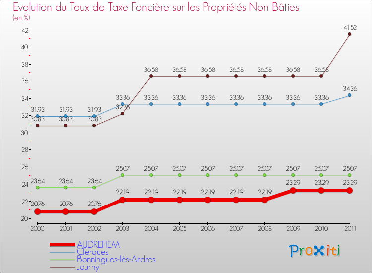 Evolution du taux de la taxe foncière sur les immeubles et terrains non batis pour AUDREHEM et les communes proches Comparaison des taux de la taxe foncière sur les immeubles et terrains non batis pour AUDREHEM et les communes voisines
