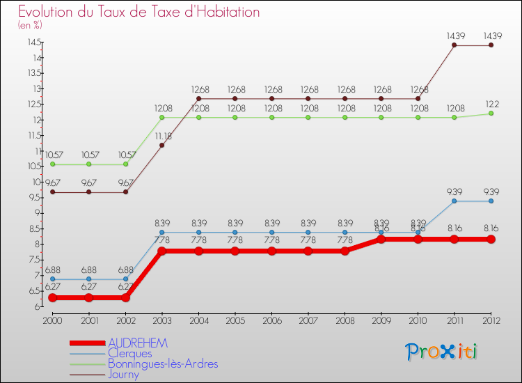 Evolution du taux de la taxe d'habitation pour AUDREHEM et les communes proches Comparaison des taux de la taxe d'habitation pour AUDREHEM et les communes voisines