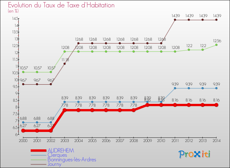 Evolution du taux de la taxe d'habitation pour AUDREHEM et les communes proches de 2000 à 2014 Comparaison des taux de la taxe d'habitation pour AUDREHEM et les communes voisines de 2000 à 2014