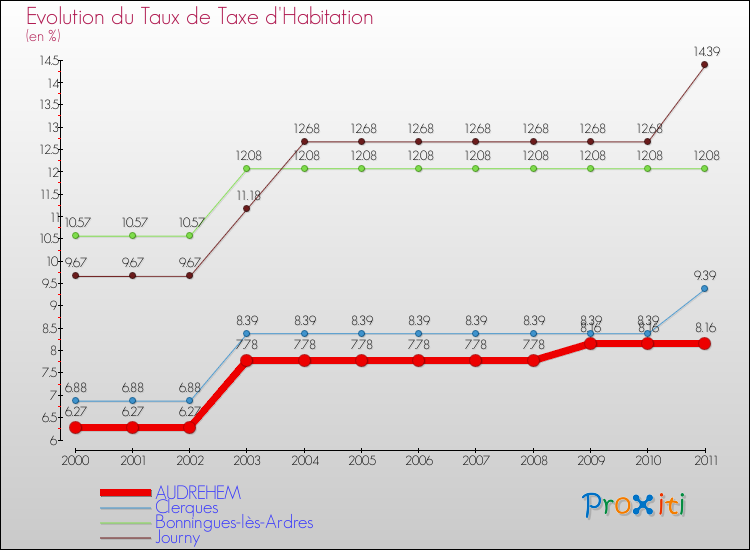 Evolution du taux de la taxe d'habitation pour AUDREHEM et les communes proches Comparaison des taux de la taxe d'habitation pour AUDREHEM et les communes voisines