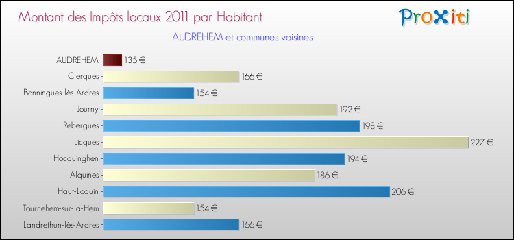 Montant des impôts locaux par Habitant pour AUDREHEM et les communes proches Comparaison des impôts locaux par habitant pour AUDREHEM et les communes voisines
