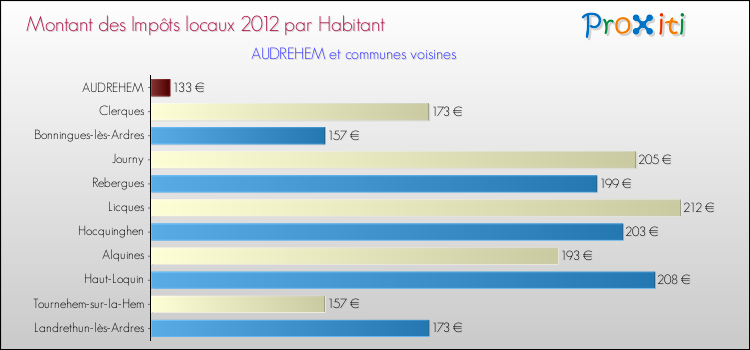 Montant des impôts locaux par Habitant pour AUDREHEM et les communes proches Comparaison des impôts locaux par habitant pour AUDREHEM et les communes voisines