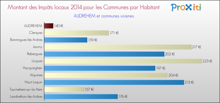 Montant des impôts locaux par Habitant pour AUDREHEM et les communes proches en 2014 Comparaison des impôts locaux par habitant pour AUDREHEM et les communes voisines en 2014
