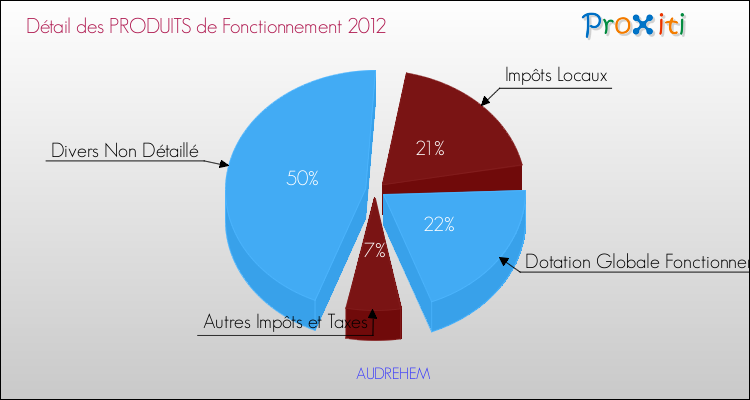 Décomposition du Budget de Fonctionnement 2012 de la commune de AUDREHEM Budget de Fonctionnement 2012 pour la commune de AUDREHEM