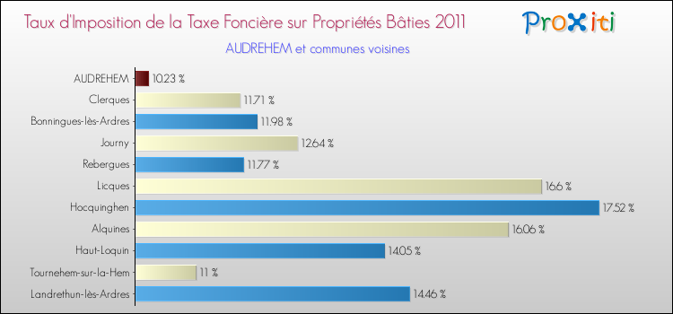 Taux d'imposition de la taxe foncière sur le bati 2011 pour AUDREHEM et les communes proches Comparaison des taux d'imposition de la taxe foncière sur le bati 2011 pour AUDREHEM et les communes voisines