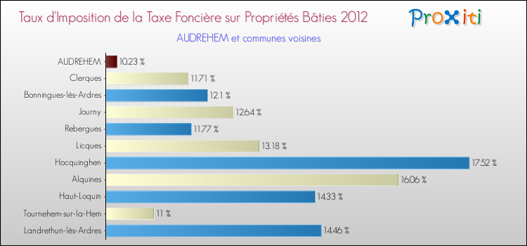 Taux d'imposition de la taxe foncière sur le bati 2012 pour AUDREHEM et les communes proches Comparaison des taux d'imposition de la taxe foncière sur le bati 2012 pour AUDREHEM et les communes voisines