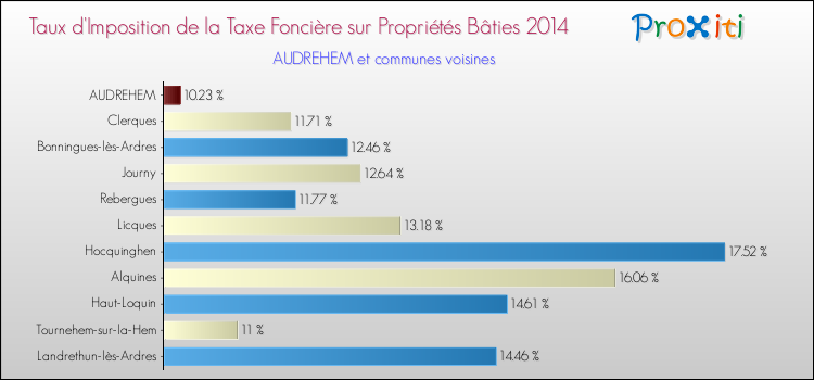Taux d'imposition de la taxe foncière sur le bati 2014 pour AUDREHEM et les communes proches Comparaison des taux d'imposition de la taxe foncière sur le bati 2014 pour AUDREHEM et les communes voisines