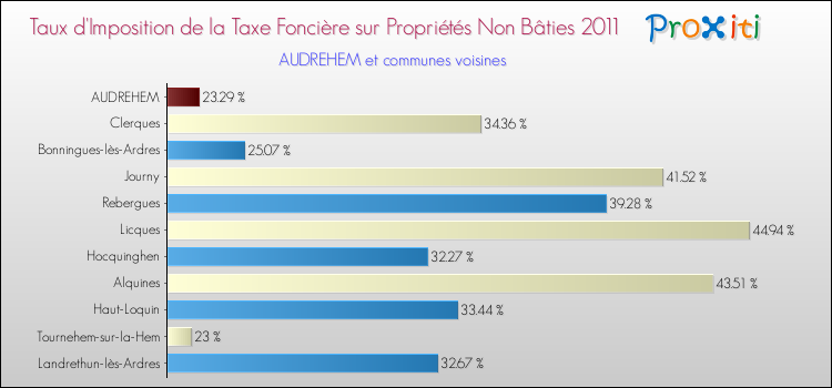 Taux d'imposition de la taxe foncière sur les immeubles et terrains non batis 2011 pour AUDREHEM et les communes proches Comparaison des taux d'imposition de la taxe foncière sur les immeubles et terrains non batis 2011 pour AUDREHEM et les communes voisines