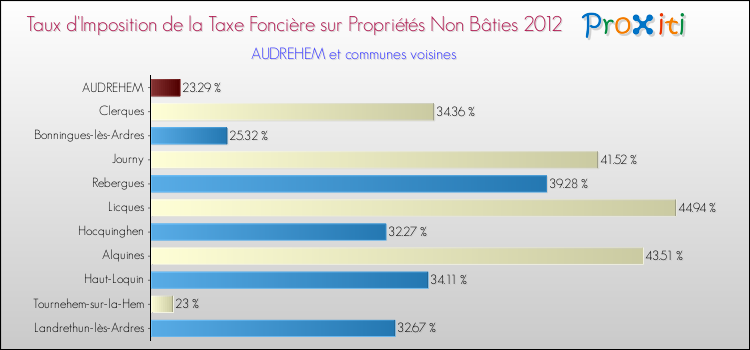 Taux d'imposition de la taxe foncière sur les immeubles et terrains non batis 2012 pour AUDREHEM et les communes proches Comparaison des taux d'imposition de la taxe foncière sur les immeubles et terrains non batis 2012 pour AUDREHEM et les communes voisines