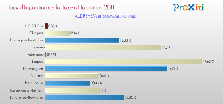 Taux d'imposition de la taxe d'habitation 2011 pour AUDREHEM et les communes proches Comparaison des taux d'imposition de la taxe d'habitation 2011 pour AUDREHEM et les communes voisines