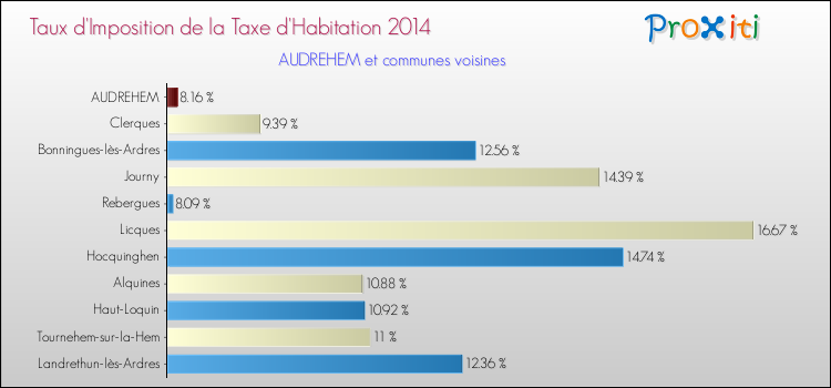 Taux d'imposition de la taxe d'habitation 2014 pour AUDREHEM et les communes proches Comparaison des taux d'imposition de la taxe d'habitation 2014 pour AUDREHEM et les communes voisines