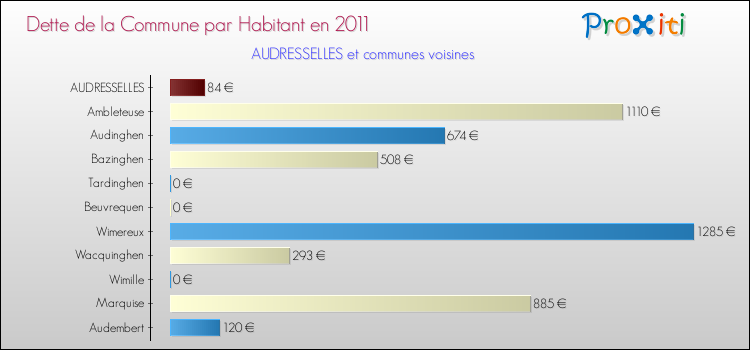 Dette par habitant de la commune en 2011 pour AUDRESSELLES et les communes proches Comparaison de la dette par habitant de la commune en 2011 pour AUDRESSELLES et les communes voisines