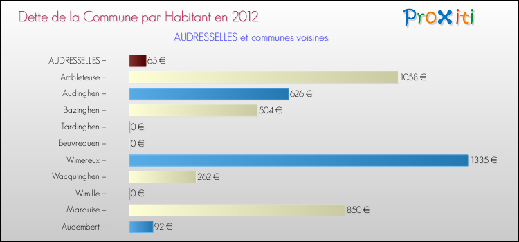 Dette par habitant de la commune en 2012 pour AUDRESSELLES et les communes proches Comparaison de la dette par habitant de la commune en 2012 pour AUDRESSELLES et les communes voisines