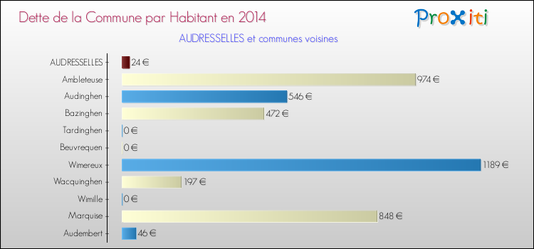 Dette par habitant de la commune en 2014 pour AUDRESSELLES et les communes proches Comparaison de la dette par habitant de la commune en 2014 pour AUDRESSELLES et les communes voisines