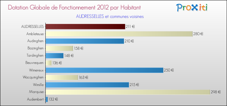 Montant des dotations globales de fonctionnement DGF par Habitant pour AUDRESSELLES et les communes proches Comparaison des des dotations globales de fonctionnement DGF par habitant pour AUDRESSELLES et les communes voisines