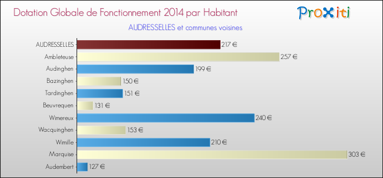 Montant des dotations globales de fonctionnement DGF par Habitant pour AUDRESSELLES et les communes proches en 2014. Comparaison des des dotations globales de fonctionnement DGF par habitant pour AUDRESSELLES et les communes voisines en 2014.