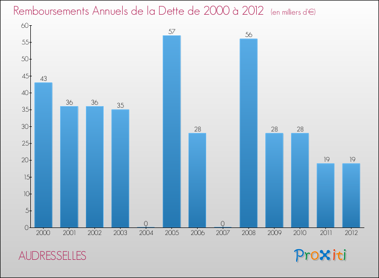 Evolution de l'annuité de la dette pour la commune de AUDRESSELLES de 2000 à 2012 Annuités de la dette pour AUDRESSELLES de 2000 à 2012