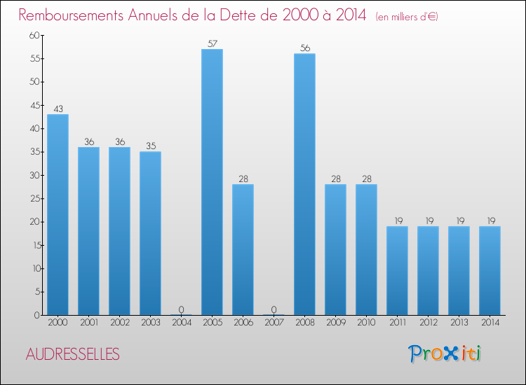 Evolution de l'annuité de la dette pour la commune de AUDRESSELLES de 2000 à 2014 Annuités de la dette pour AUDRESSELLES de 2000 à 2014