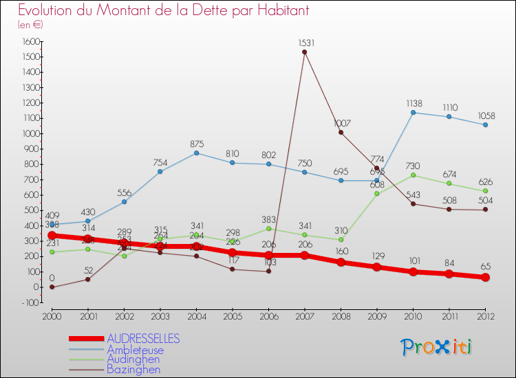 Evolution de la dette par habitant pour la commune de AUDRESSELLES et les communes proches de 2000 à 2012 Comparaison de la dette par habitant pour AUDRESSELLES et les communes voisines de 2000 à 2012