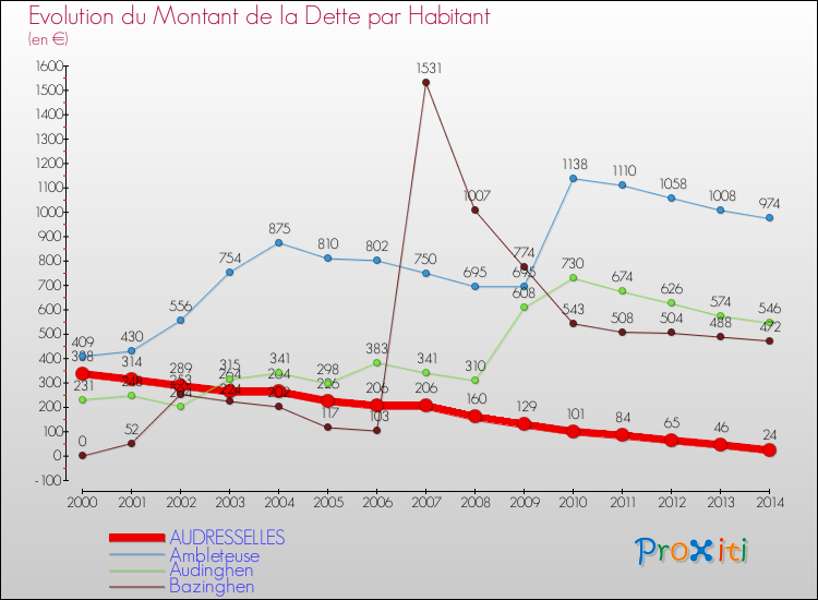 Evolution de la dette par habitant pour la commune de AUDRESSELLES et les communes proches de 2000 à 2014 Comparaison de la dette par habitant pour AUDRESSELLES et les communes voisines de 2000 à 2014