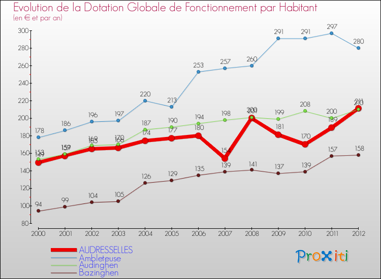 Evolution et montant de la dotation globale de fonctionnement par Habitant pour AUDRESSELLES et les communes proches Comparaison des dotations globales de fonctionnement par habitant pour AUDRESSELLES et les communes voisines