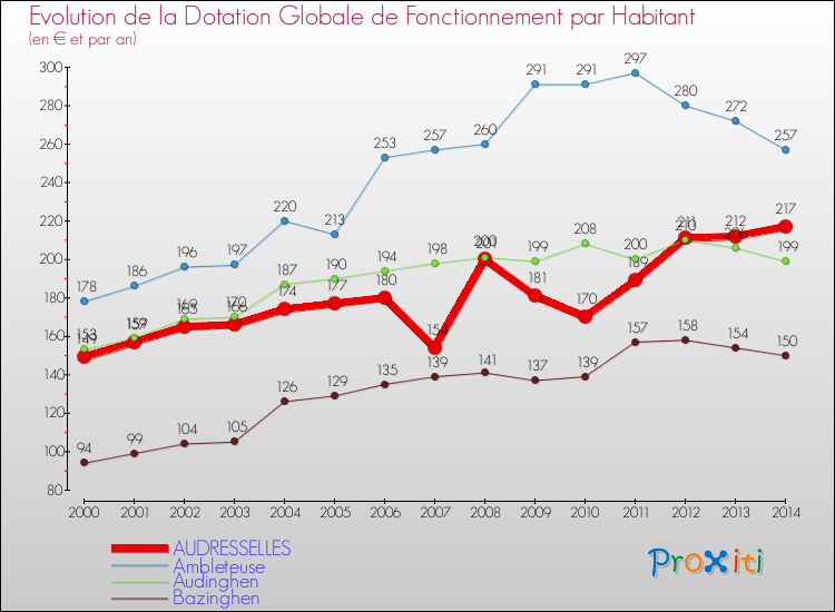 Evolution et montant de la dotation globale de fonctionnement par Habitant pour AUDRESSELLES et les communes proches de 2000 à 2014. Comparaison des dotations globales de fonctionnement par habitant pour AUDRESSELLES et les communes voisines de 2000 à 2014.